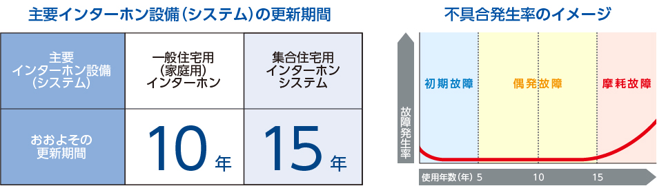 お取替え時期は15年が目安です